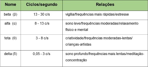 Freqüência de ondas cerebrais medidas em ciclos por segundo. Fonte