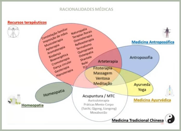 Sistemas médicos complexos - racionalidades médicas