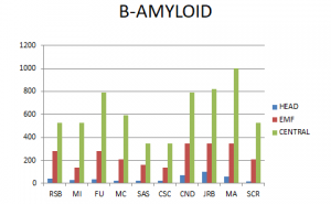 Bdort - B-amiloide em implantes dentários 