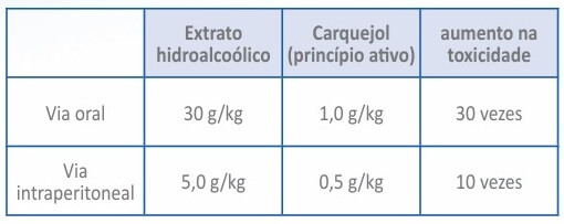 Carqueja - efeitos tóxicos