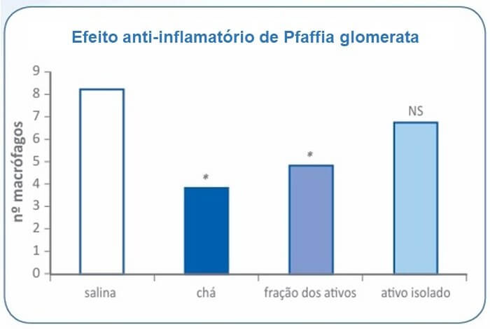 Ação anti-inflamatória das plantas medicinais