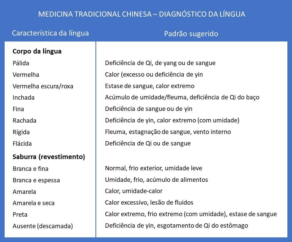 Diagnóstico da língua na medicina tradicional chinesa