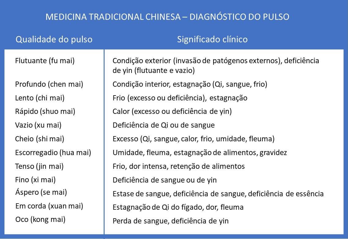 Diagnóstico do pulso na medicina tradicional chinesa
