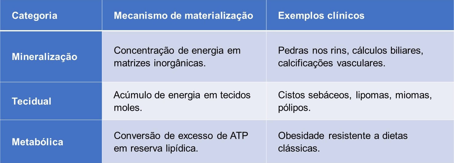 Doenças resultantes da condensação de ectoplasma