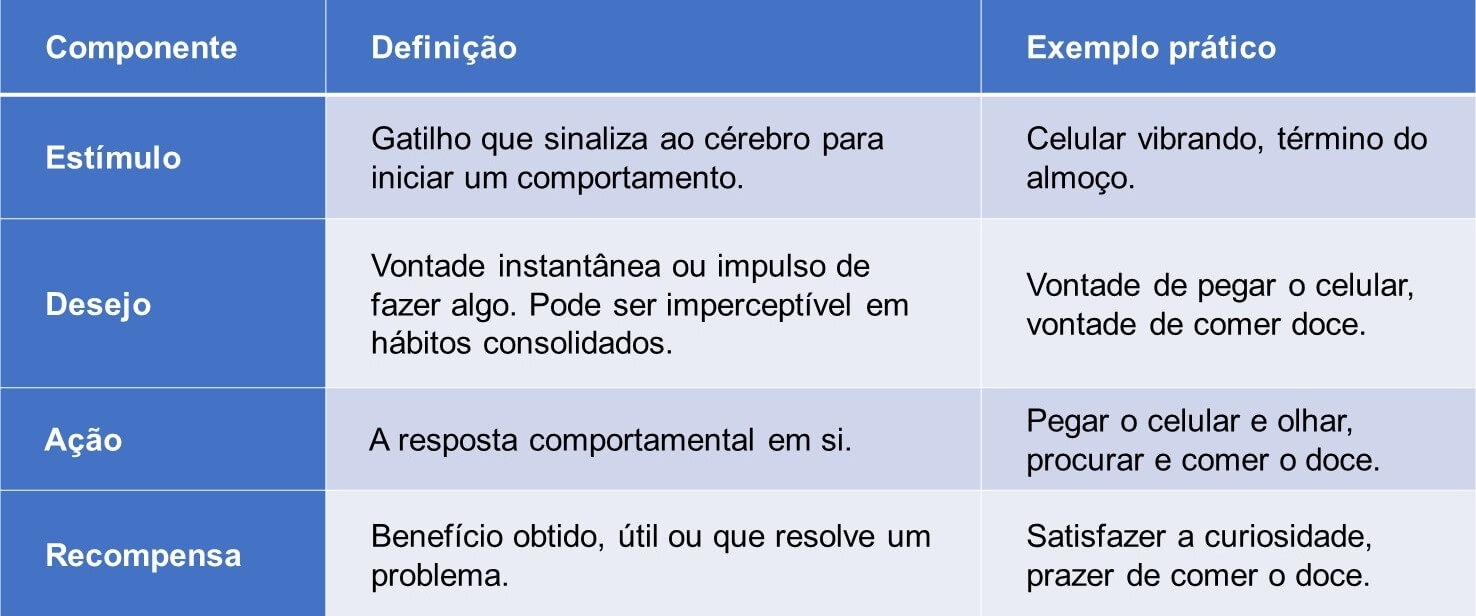 Neurociência e a formação de hábitos