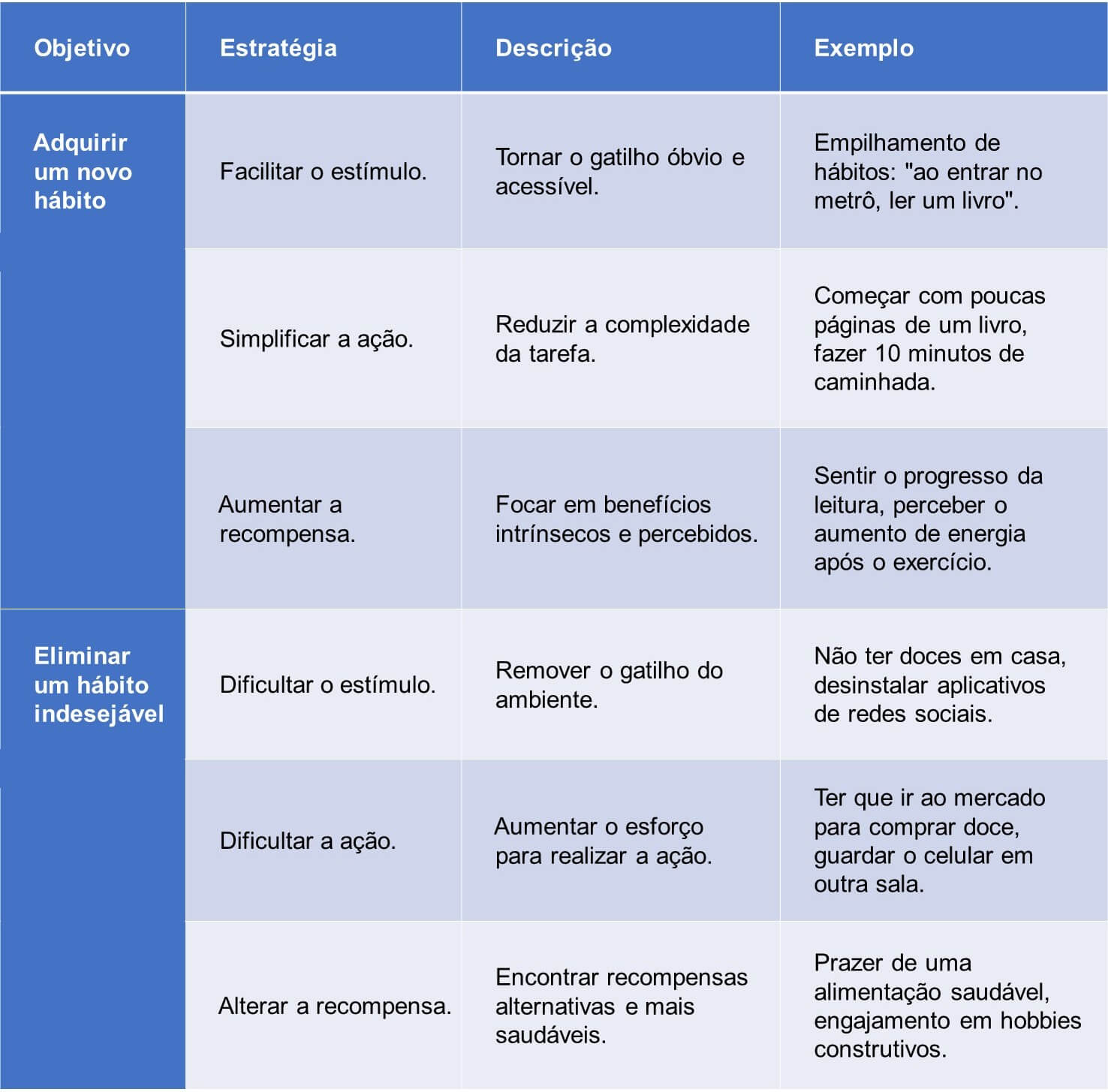 Estratégias de neurociência para mudança de hábitos