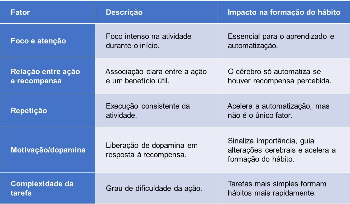Neurociência da formação de hábitos