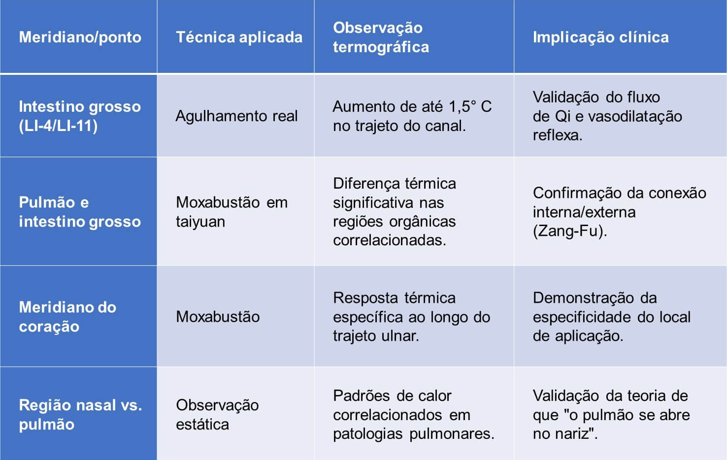 Uso de termografia em acupuntura e moxabustão