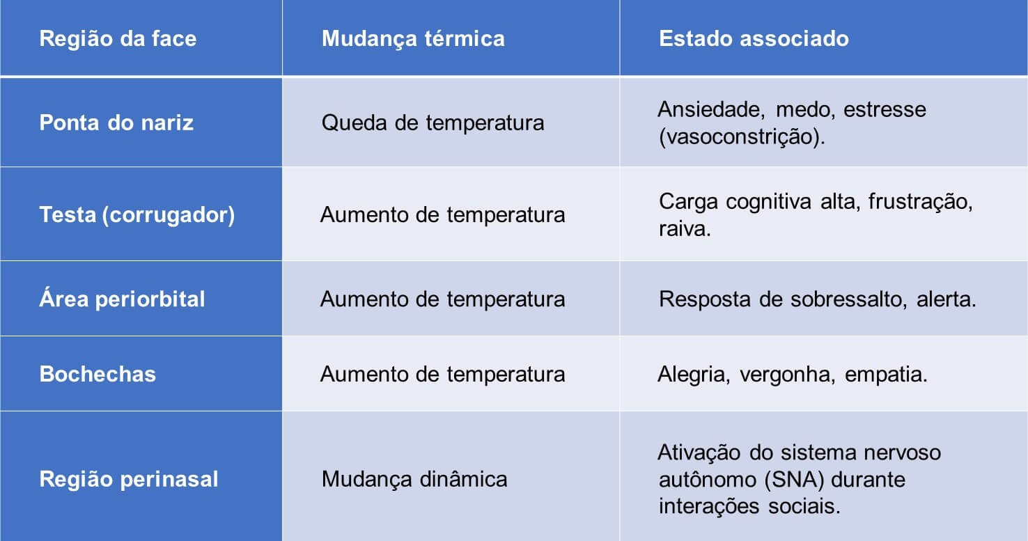 Termografia infravermelha para detecção de emoções