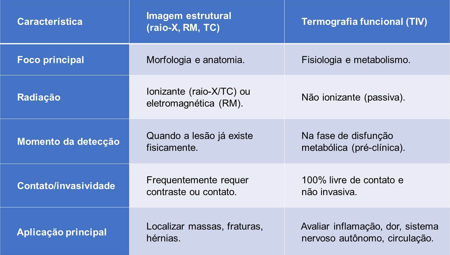 Termografia comparada com exames de imagens