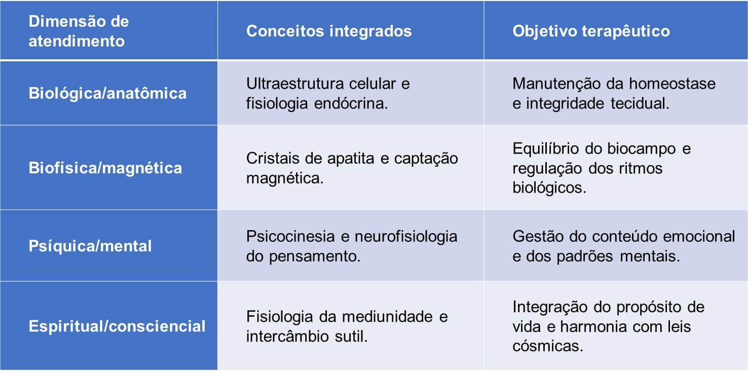 Visão multidisciplinar em medicina integrativa