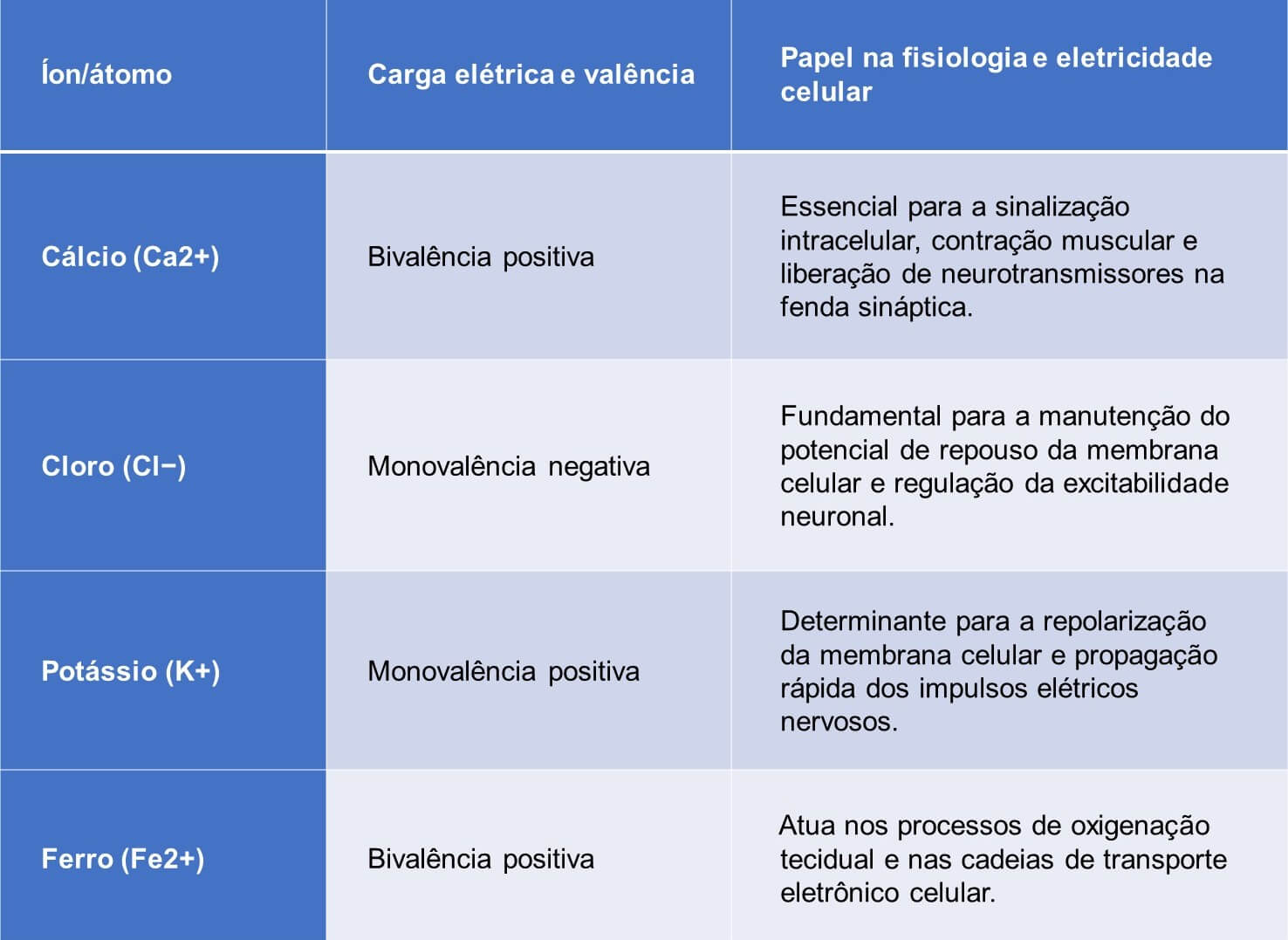 O papel dos íons e átomos na fisiologia celular