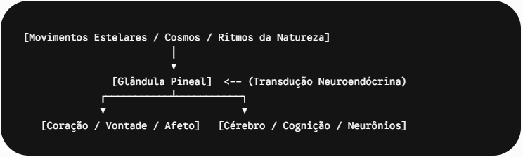 Glândula pineal e psicocinesia