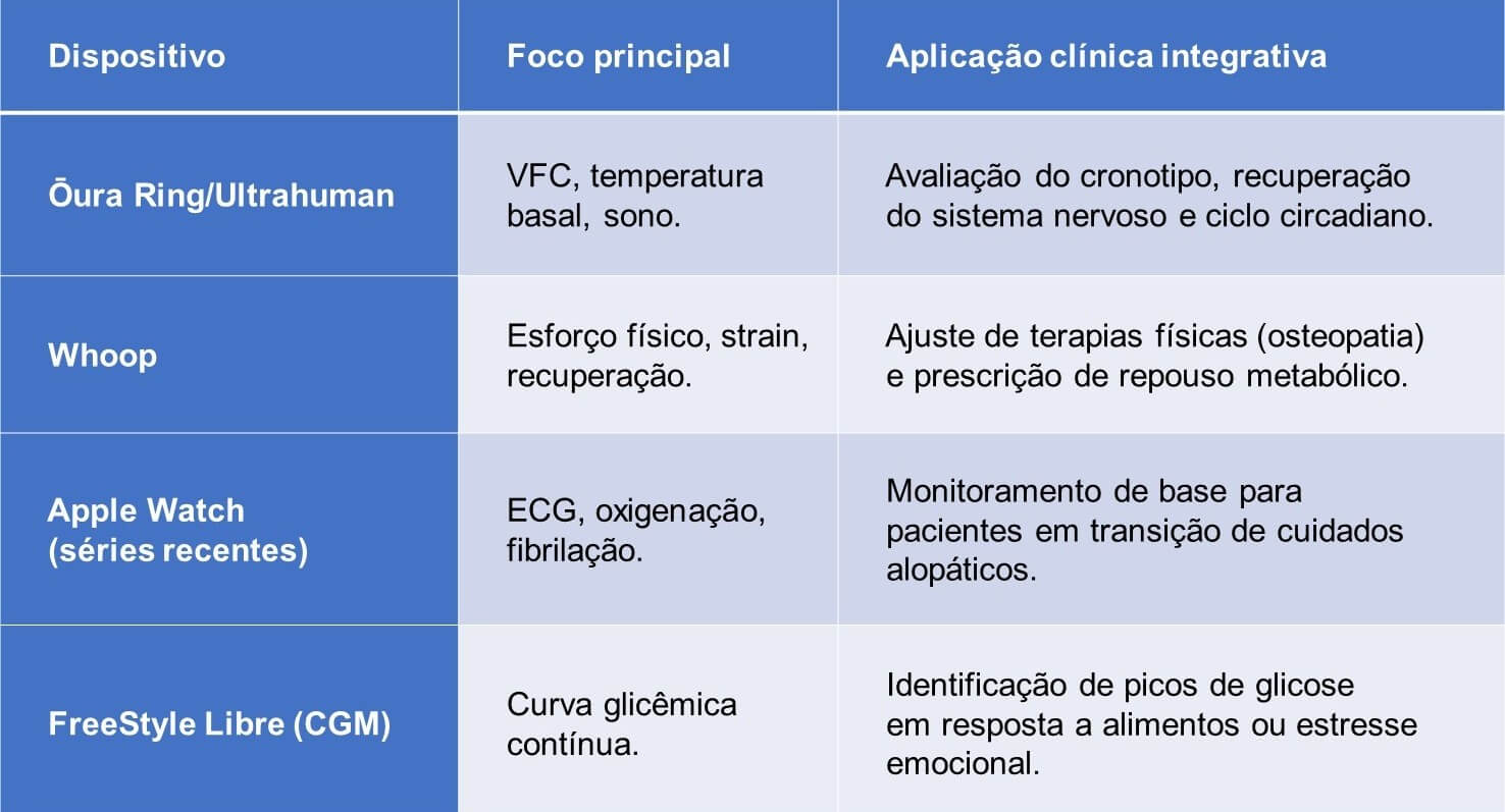 Wearables em práticas integrativas e complementares